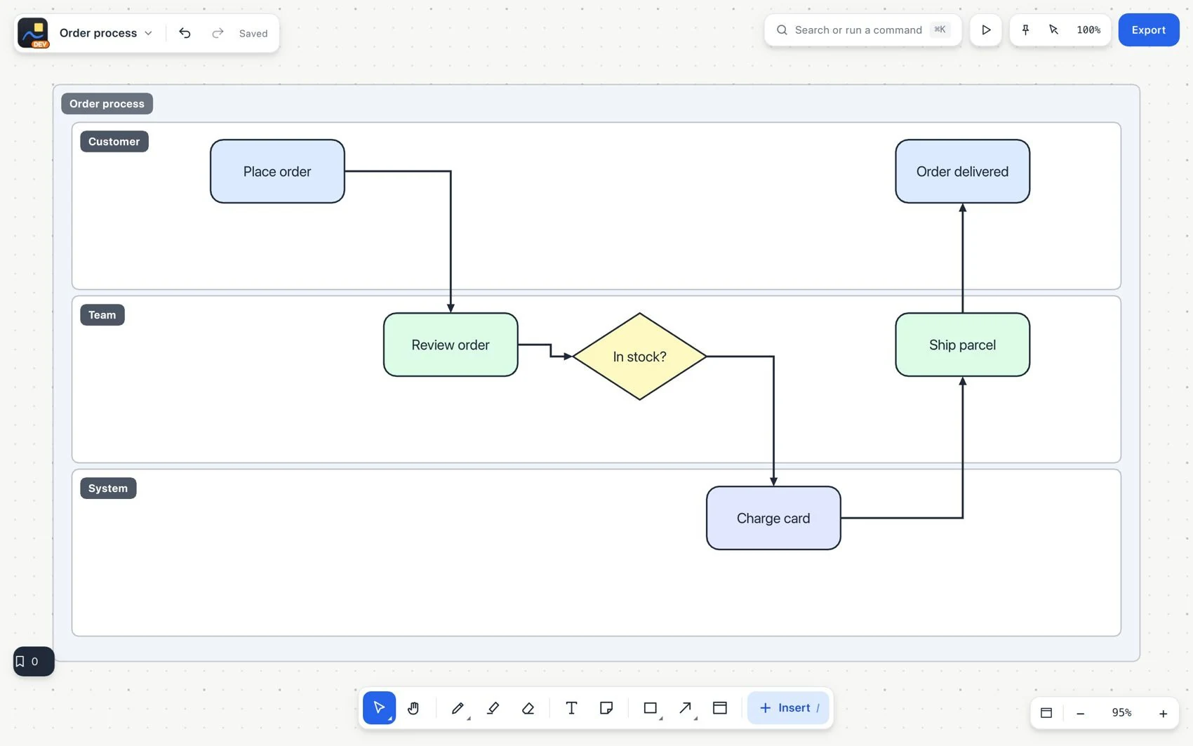 Swimlane diagrams
